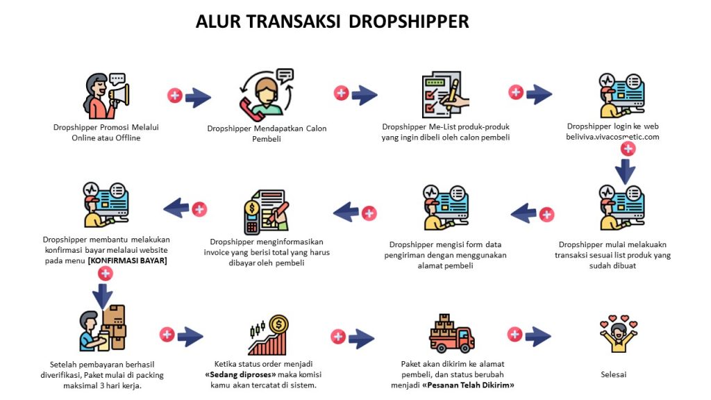 Alur Transaksi Beliviva – Beliviva